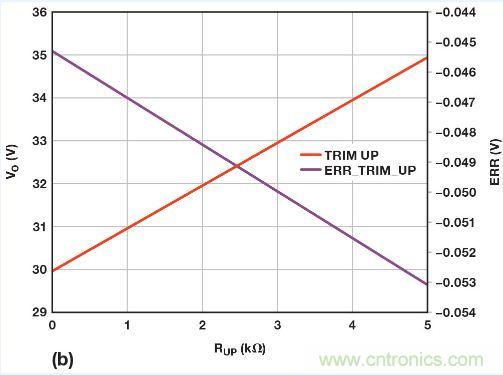 圖5. 重新配置反饋網絡,方便進行模擬輸出調整