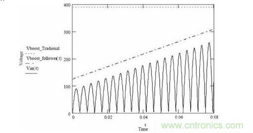 隨著輸入電壓變化，傳統(tǒng)升壓調(diào)節(jié)器和升壓跟隨器輸出電壓的變化情況