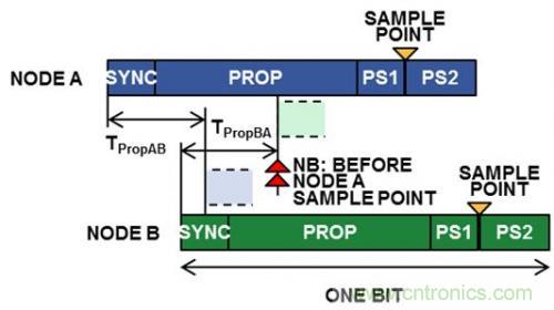 技術分享：優化CAN節點位時序以適應數字隔離器傳播延遲