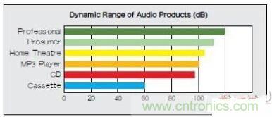 移動設(shè)備的高質(zhì)量音頻隨時隨地就可實現(xiàn)？