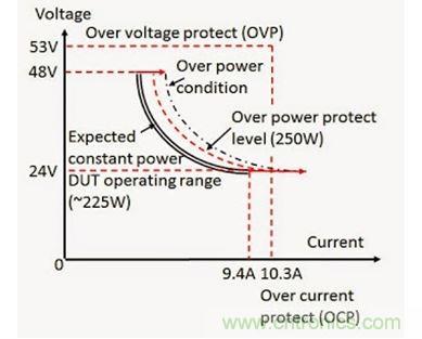 應用過功率保護的 DC - DC 轉換器輸入電壓(V)和電流(I)范圍實例