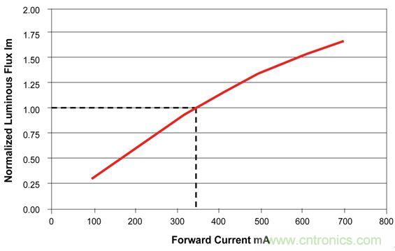 難以置信！LED照明的智能控制&ldquo;閃亮登場(chǎng)&rdquo;