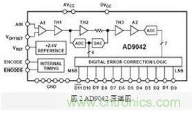 FPGA有門道？一款軟件無線電平臺的設計