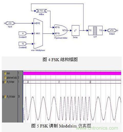 FPGA有門道？一款軟件無線電平臺的設計
