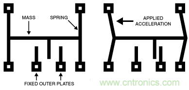 只需5分鐘，讓你讀懂MEMS技術(shù)！