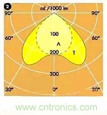 &ldquo;配光曲線&rdquo;是什么？你真的懂嗎？