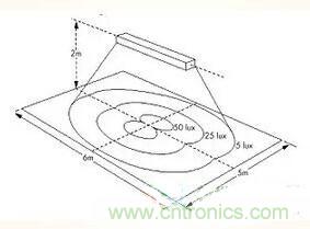 &ldquo;配光曲線&rdquo;是什么？你真的懂嗎？