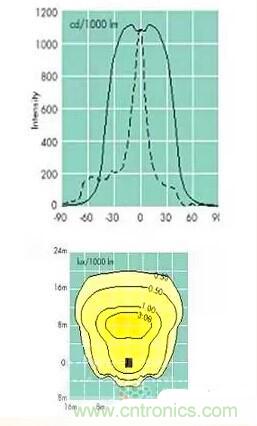 &ldquo;配光曲線&rdquo;是什么？你真的懂嗎？