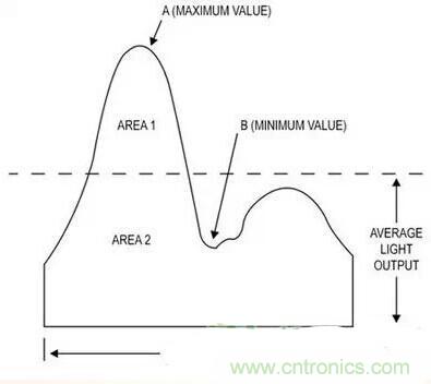 LED閃爍&ldquo;久攻不下&rdquo;？看我如何&ldquo;攻城&rdquo;！