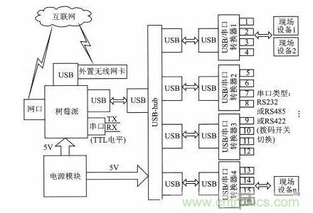 案例分析：打造以&ldquo;樹莓派&rdquo;為核心的多串口多總線服務器
