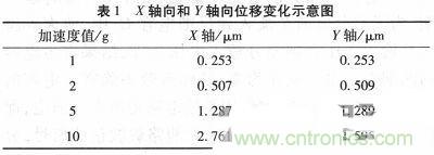 微機(jī)械、雙軸的電容式加速度傳感器的&ldquo;升級再造&rdquo;