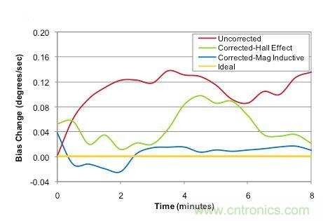 精講：可穿戴設備之&mdash;&mdash;3軸地磁傳感器大起底
