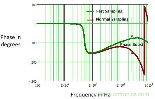 電源風暴!且看多頻技術如何使數字電源轉換“脫胎換骨”