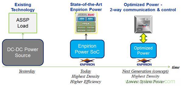 數字電源大起底:智能全集成數字電源的方案解析