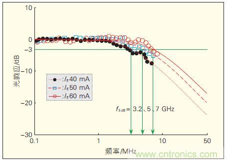 提升可見光通信系統(tǒng)性能,發(fā)展LED器件才是“硬道理”