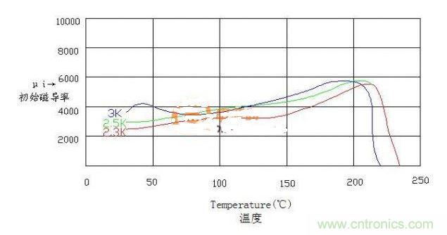 曲線1為磁導率3K的B與溫度的曲線