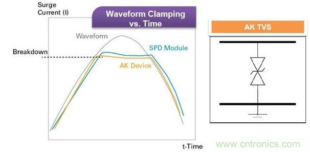 Littelfuse獨家的Foldbak技術將鉗位電壓降低到設備雪崩態值以下，可提供更強的保護