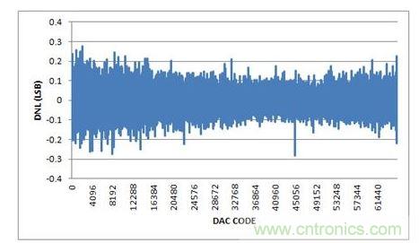 DNL，-10V至+10V輸出范圍，20%過量程