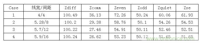 【導讀】在設計初期，確定差分信號線寬間距時，我們會面對這么個選擇：相同的阻抗管控，對應著不同的線寬間距，4mil/4mil，5mil/8mil...其中間距大的我們叫松耦合，間距小的就叫緊耦合。遇到這種情況我們該如何選擇呢？如果我是設計工程師我就選緊耦合，因為占用的空間小啊，布線容易啊。本文就要分析一下松緊耦合的優缺點了，因為凡事有利就有弊呀。  首先從反射的角度來分析，反射最主要的切入點就是阻抗。耦合的松緊會影響傳輸線的各種阻抗參數，下表顯示了介質厚度為3.8mil，介電系數為4.5，銅厚1.2mil時，差分阻抗保持在100歐姆，不同線間距對傳輸線阻抗的影響。其中Zquiet為當其中一條線保持靜態，另一條線上單端信號感受到的阻抗，Zse為附近沒有其他傳輸線時的單端阻抗。 1 從表中可以看到雖然差分阻抗都相同，但共模阻抗相差較大，耦合越緊共模阻抗越大，我們知道理想的共模端接是25歐姆，所以緊耦合的共模反射肯定要比松耦合大。還有信號出pin時，是從無耦合區域進入耦合區域，先感受到單根阻抗，再耦合阻抗，在這種情況下，緊耦合兩部分阻抗差也比松耦合大，反射也會越嚴重。下面我們就仿真驗證一下，我們用case1，case2，case4的線寬間距來搭建鏈路，無耦合區域長度為30mil，耦合區域為2000mil。 2 差分回波損耗對比（紅：case1；藍色：case2；玫紅：case4）： 3 共模回波損耗對比（紅：case1；藍色：case2；玫紅：case4）： 4 仿真結果證明了緊耦合的反射確實比松耦合嚴重哦。  再從串擾來分析一下。都說緊耦合抗干擾能力強，事實是否如此呢？同樣用case1，case2，case4的線寬間距來搭建鏈路，攻擊線是單根信號，距離差分對10mil，阻抗50ohm，加了上升沿是100ps的1v階躍信號。 5 差分噪聲（紅：case1；藍色：case2；玫紅：case4）： 6 嘢，仿真結果顯示緊耦合的差分噪聲確實要小些哦，那共模噪聲呢？  共模噪聲（紅：case1；藍色：case2；玫紅：case4）： 7 結果相反哦，松耦合抗共模噪聲的能力更強些。為什么呢？耦合越緊，干擾源對兩根信號的串擾就越接近，我們知道差分信號是兩信號相減，串擾越接近的話抵消的就越多，得到的差分串擾就越小。但共模信號是兩根信號串擾電壓的平均值，是相加，所以緊耦合比之松耦合會加劇共模串擾。  另外松耦合的線寬較緊耦合寬，導體損耗相對小，在長距離的高速信號傳輸時一般都會建議采用5mil以上的線寬。  綜合空間，反射，串擾和損耗等因素，對于走線很長的高速差分互連最好使用相對松耦合。