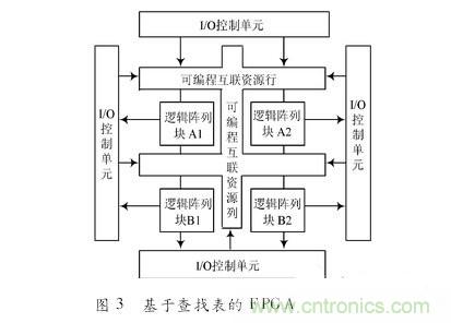對(duì)比分析&ldquo;一母同胞&rdquo;的CPLD與FPGA不同之處