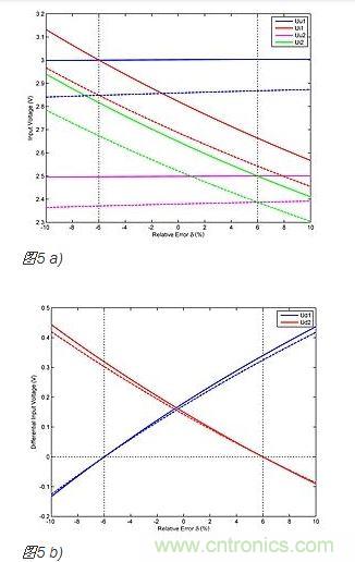 作為&delta;函數(shù)的比較器輸入電壓(