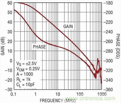 你真的了解運(yùn)放嗎？你的運(yùn)放會(huì)不會(huì)振蕩？