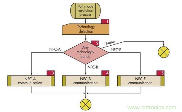 ：為了支持傳統技術，NFC設備必須使用這個輪詢順序輪詢監聽設備(標簽)以確定使用哪種協議(NFC-A、NFC-B或NFC-F)。