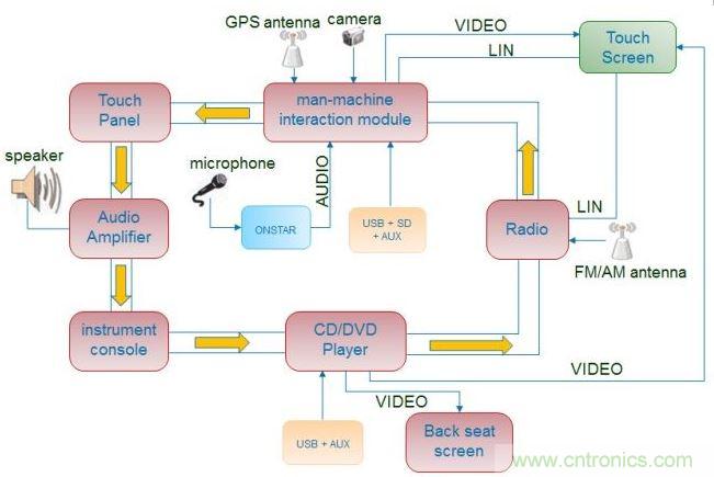 典型車載娛樂信息系統
