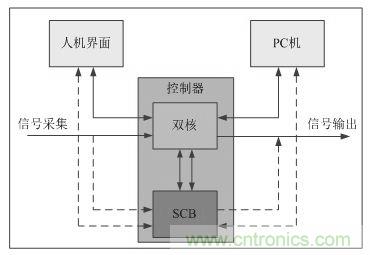 &ldquo;焦點訪談&rdquo;&mdash;&mdash;雙核實時系統的架構方法解析