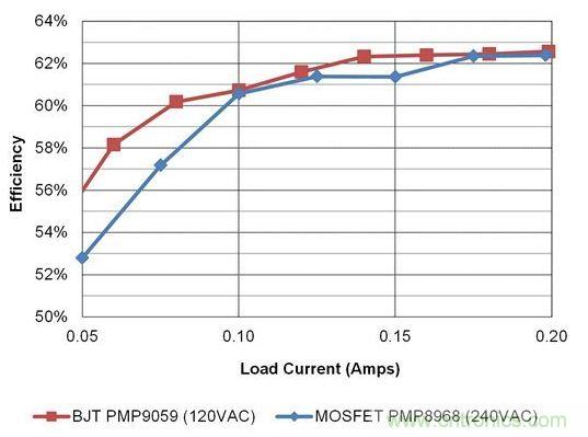 在開關電源設計中，何時使用BJT才是最佳選擇？