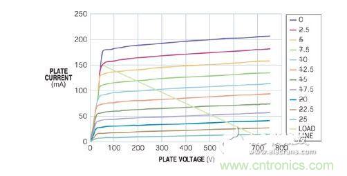 五極管的負載曲線表明，陽極可在陽極電壓僅為50V時吸收150 mA電流