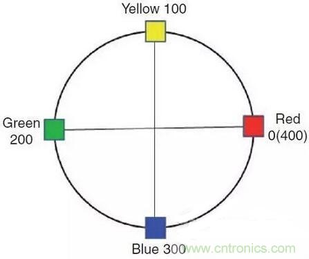 如何選擇合適的色溫，獲取最佳白光照明