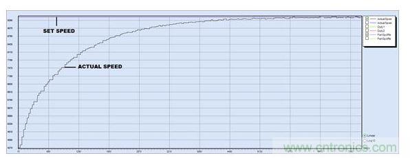 PID調(diào)節(jié),P = 15, I = 2, D = 0