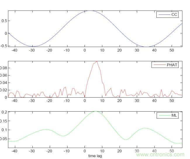 識別音頻和語音信源,利用MEMS麥克風(fēng)定位