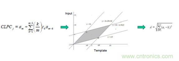 識別音頻和語音信源,利用MEMS麥克風(fēng)定位