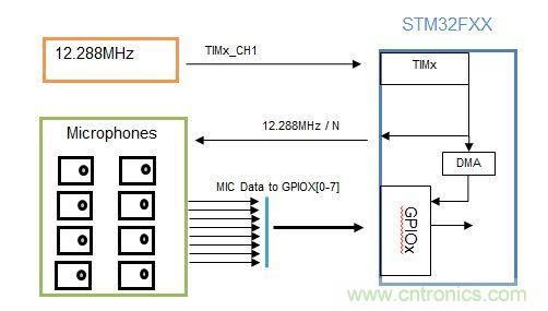 識別音頻和語音信源,利用MEMS麥克風(fēng)定位