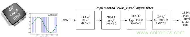 識別音頻和語音信源,利用MEMS麥克風(fēng)定位