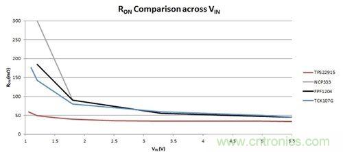 解析：如何利用負(fù)載開關(guān)節(jié)省能耗？