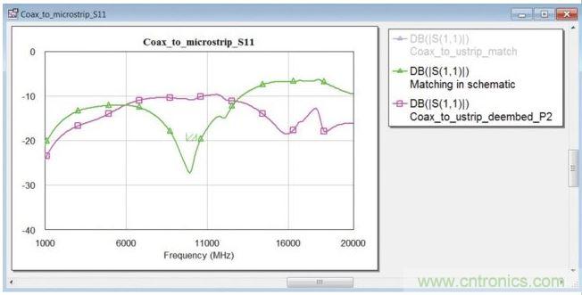 在同軸端口使用匹配電路的封閉式模型時的轉(zhuǎn)接段反射系數(shù)(綠色曲線)。