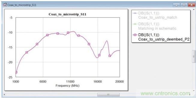 優(yōu)化之前在同軸端口處的轉(zhuǎn)換段反射系數(shù)。