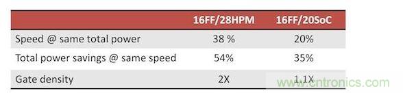 FinFET的性能，功耗和面積優勢