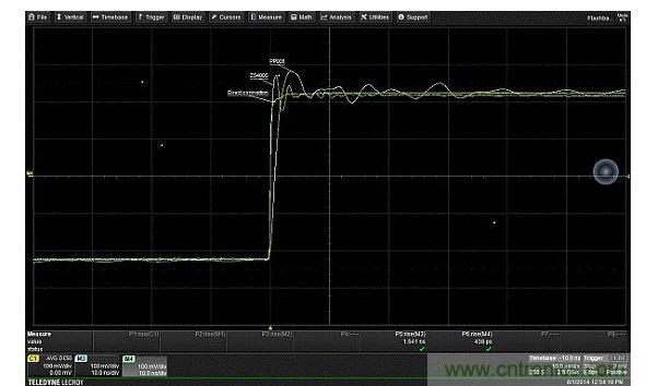 對比由接地線引入、輸入電容的不同值對振鈴產(chǎn)生的影響。輸入電容更低的有源探頭(ZS4000)，不僅回復要快得多，且具有更高頻率