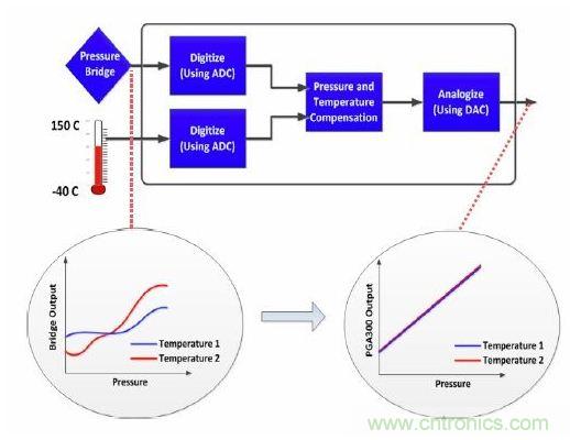 TI創(chuàng)意設計：專用壓力傳感器，只為&ldquo;壓力&rdquo;而生！
