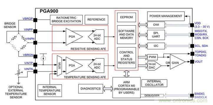 TI創(chuàng)意設計：專用壓力傳感器，只為&ldquo;壓力&rdquo;而生！