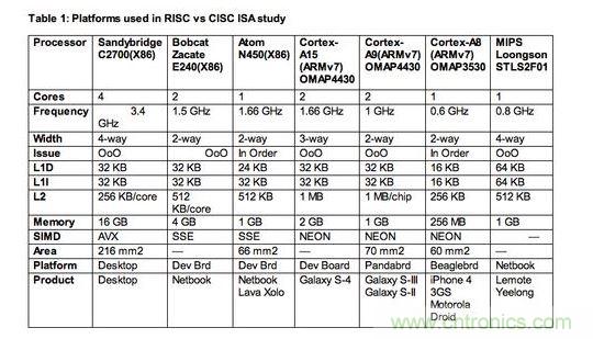 【導讀】專家預言：&ldquo;顯然數十年來的硬體與編譯器研發，已經能有效掌握RISC與CISC架構，而且兩者在未來訴求節能的創新應用中擁有平等地位。&rdquo;真是這樣的嗎？  如果你是少數仍認為指令集架構(instruction set architectures，ISA)是精簡(RISC)或復雜(CISC)，會對應用處理器之設計的功耗或性能有顯著影響的軟件或硬件設計工程師，放棄這種想法吧!它是不正確的，因為更重要的是處理器的微架構(microarchitecture)，也就是指令被硬布線(hardwired)到處理器中的方法，以及有什么被添加入以協助它們達成特定目標。  以上結論來自于學術期刊《ACM計算機系統學報(ACM Transactions on Computer Systems)》的一篇論文&ldquo;指令集架構之戰：了解ISA是CISC或RISC的關聯性(ISA Wars: Understanding the Relevance of ISA being CISC or RISC)&rdquo;，作者為Emily Blem、Jakrishnan Menon、Thiruvengadam Vijayaraghavan以及 Karthhikeyan Sankaralingam;該論文報告了過去四年美國威斯康辛大學(University of Wisconsin)垂直研究小組(Vertical Research Group，VRG)所做的一項研究結果。  報告作者之一Vijayaraghavan 表示，該研究是到目前為止針對三大處理器架構&mdash;&mdash;英特爾(Intel) x86架構、ARM處理器以及現屬于Imagination 的MIPS處理器&mdash;&mdash;的設計、實作等所有角度的最完整分析。&ldquo;雖然在過去，RISC與CISC指令集架構也許有一些差異，但我們鎖定的參數&mdash;&mdash;性能(performance)、功耗(power)與能源效益(energy)現在肯定沒有。&rdquo;另一位報告作者Sankaralingam 表示：&ldquo;ISA缺乏的地方，微架構就會補強它，反之亦然。&rdquo; 1 RISC、CISC指令集架構研究所采用的處理器平臺  Sankaralingam指出，現在只有一種處理器是真正的RISC架構&mdash;&mdash;MIPS，是以美國史丹佛大學開發的RISC架構為基礎;至于x86處理器架構一開始是純CISC設計，但過去幾年來越來越朝類RISC結構發展。ARM處理器架構近似RISC，但采用更多CISC功能，包括增加的Thumb 1與Thumb 2指令集架構。  他表示：&ldquo;所以我們的研究基本上是在目前的市場環境，比較今日的Intel、ARM與MIPS處理器;幾乎每一個我們的量測結果，都與指令集架構無關。&rdquo;以往的比較研究會因為處理器系統的軟體與硬體資源不同而有缺陷，但VRG團隊盡力確保其量測是在條件幾乎相同的平臺與同等的環境中完成，為了區分出實作與ISA效果，他們盡可能讓所使用的各種ISA芯片，都具備類似的微架構。  此研究將比較樣本局限在ARM Cortex-A8或更高等級的處理器，較不注重Cortex-M系列元件;Sankaralingam解釋：&ldquo;原因很簡單，我們的目標之一是要有能比較與量化的平臺，因此我們沒必要去看A9以下的處理器，以及相對應的競爭架構。&rdquo;在Cortex-M0的環境下，ARM是與1~20MHz與2~50mWatt的8位MCU競爭，其運作是架高在x86指令集之上，不適用其研究。  該研究小組的評估，是以一顆MIP處理器(中國開發的龍芯- Loongson處理器)、三個ARM平臺(Cortex- A8、Cortex-A9與Cortex-A15)，以及三個x86架構設計(Atom、Bobcat與Sandybridge i7)來進行;他們也使用了相同的作業系統&mdash;&mdash;Linux 2.6 LTS，還有以gss 4.4為基礎的交叉編譯器前端(cross compiler front end)。  在移動設備客戶端的工作負載方面，他們使用CoreMark與Webkit性能基準;在桌上型應用方面，則是采用SPECCPU2006基準。至于服務器工作負載的性能基準，則是使用包括lightpd與CLucerne等性能基準。 2 RISC、CISC指令集架構研究的發現  研究所采用的實作樣本，包括不同ISA以及相同ISA、不同微架構;Sankaralingam表示：&ldquo;整體看來，我們選擇的平臺條件具備合理的平等，而且我們執行了詳細的分析，分別得出各微架構與技術的效果。&rdquo;  VRG團隊確實進行了處理器在執行時間(execution time)、工作周期(cycle count)、指令數目(instruction count)、指令格式與結構(instruction format and mix)、微架構以及ISA對微架構影響的比較;功耗與能源效益的分析量測也很全面，包括平均功耗、平均技術獨立功耗(technology independent power)，以及平均能源效益等等。  Sankaralingam表示，他們的報告結論是，雖然ISA與支援不同特殊應用(例如虛擬化、加速器、浮點運算..)的功耗與性能有關，但無論ISA是RISC或CISC，其實大都與今日成熟的微處理器設計領域沒有什么關系。&ldquo;根據這項研究，開發工程師能簡單根據工程設計觀點，放心考慮針對不同性能等級最佳化的ARM、MIPS或x86處理器;&rdquo;Sankaralingam指出：&ldquo;不同ISA的能源效益基本上并沒有差別。&rdquo;  如該報告最后一段所寫：&ldquo;顯然數十年來的硬體與編譯器研發，已經能有效掌握RISC與CISC架構，而且兩者在未來訴求節能的創新應用中擁有平等地位。&rdquo;