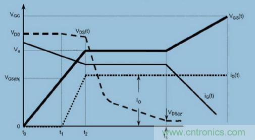MOS柵極驅動過程中，米勒效應會產生哪些危害？
