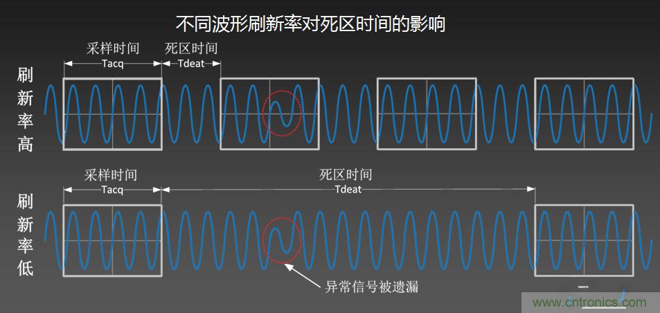 示波器抓不到低概率異常信號怪誰？