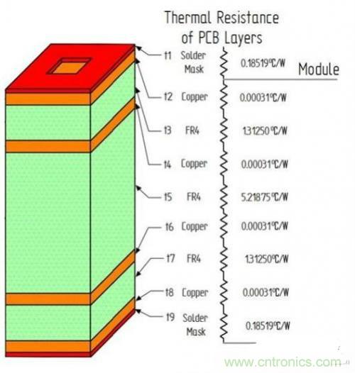 PCB設(shè)計(jì)徹底解決電源散熱問題的契機(jī)在哪？