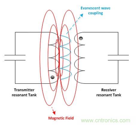 戳進(jìn)來!設(shè)計(jì)無線充電系統(tǒng)的線圈需要考量哪些因素?