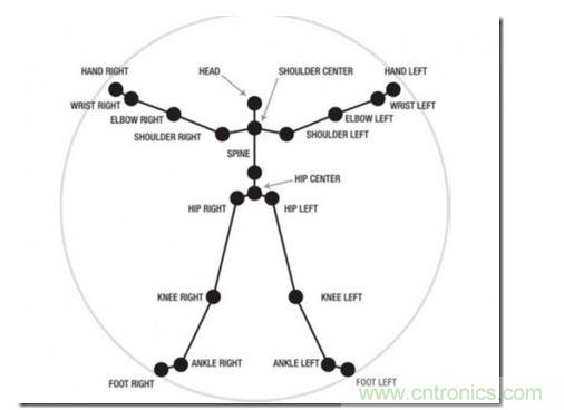 一、骨架識(shí)別技術(shù)